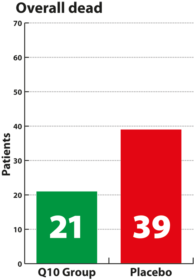 Graph showing number of Overall Dead was reduced 42% in the CoQ10 group compared to the placebo group