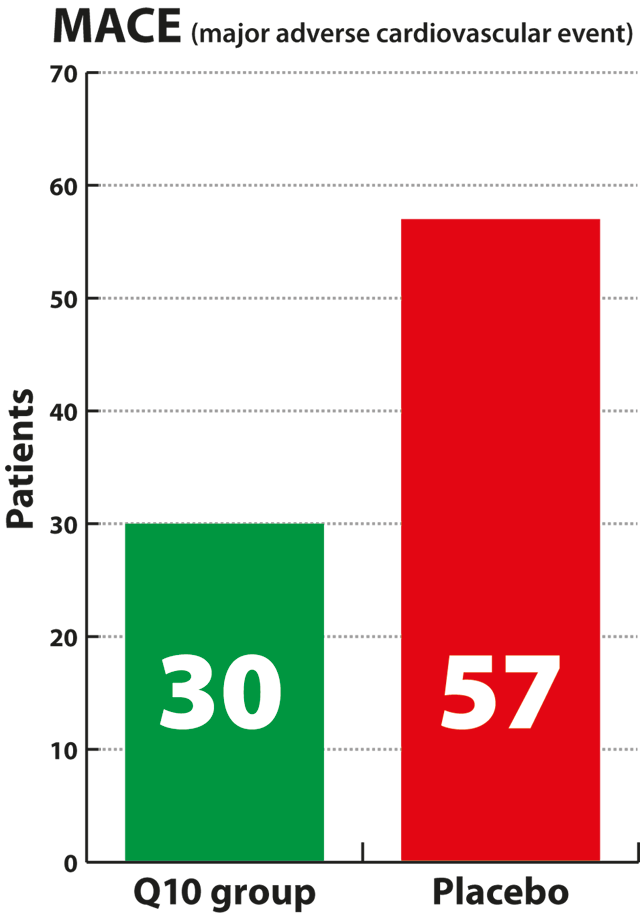 Graph showing Major Adverse Cardiovascular Events were reduced 43% in the CoQ10 group compared to the placebo group