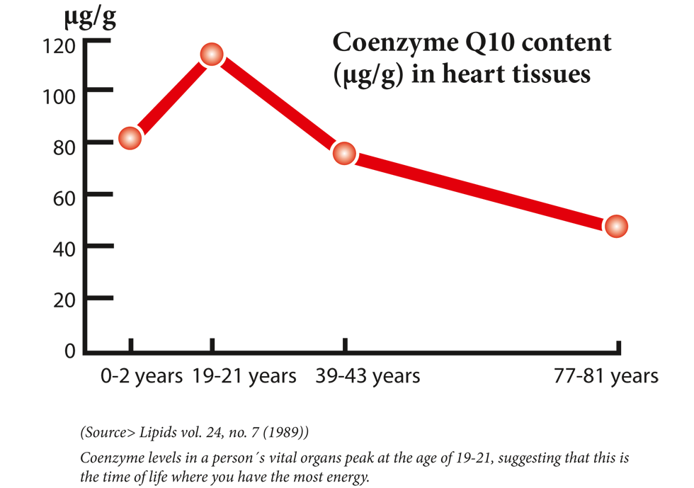 The body's production of Q10 peaks in the early twenties, after which the production decreases