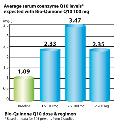 The highest concentration of CoQ10 in the blood is obtained by dividing the daily dose over several times